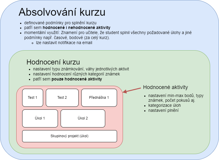 Logika hodnocení studenta v Moodlu 